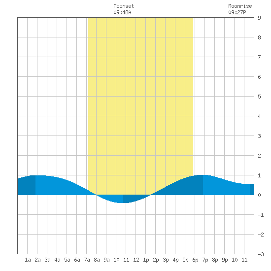 DOW Barge Canal tide chart for Friday, January 21, 2022
