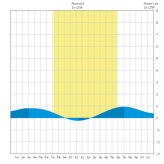 DOW Barge Canal tide chart for Saturday, January 22, 2022