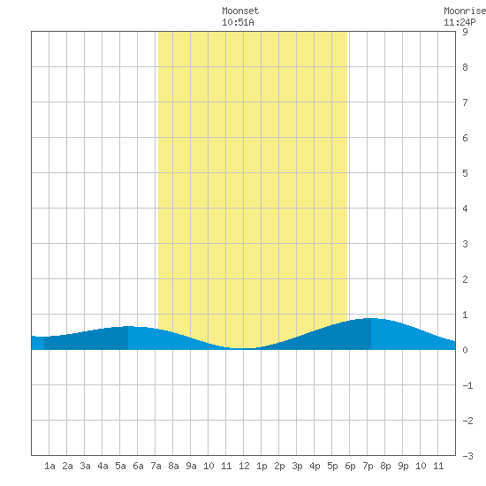 DOW Barge Canal tide chart for Sunday, January 23, 2022