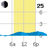 DOW Barge Canal tide chart for Tuesday, January 25, 2022