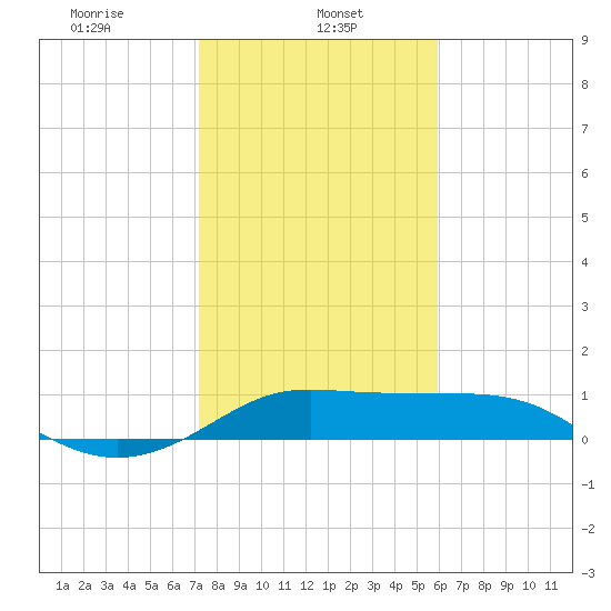 DOW Barge Canal tide chart for Wednesday, January 26, 2022