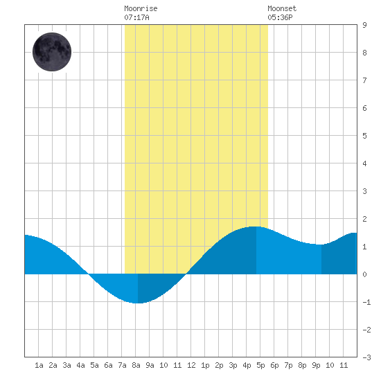 DOW Barge Canal tide chart for Sunday, January 2, 2022