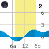 DOW Barge Canal tide chart for Sunday, January 2, 2022