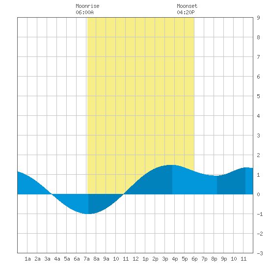 DOW Barge Canal tide chart for Sunday, January 30, 2022