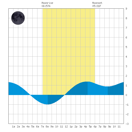 DOW Barge Canal tide chart for Monday, January 31, 2022