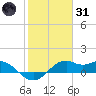 DOW Barge Canal tide chart for Monday, January 31, 2022