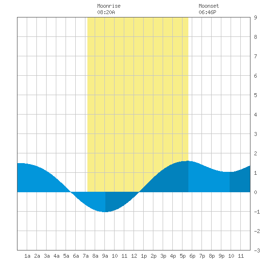 DOW Barge Canal tide chart for Monday, January 3, 2022