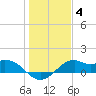 DOW Barge Canal tide chart for Tuesday, January 4, 2022