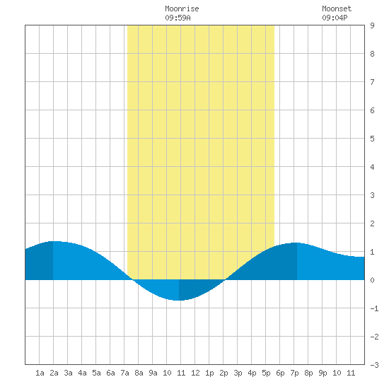 DOW Barge Canal tide chart for Wednesday, January 5, 2022