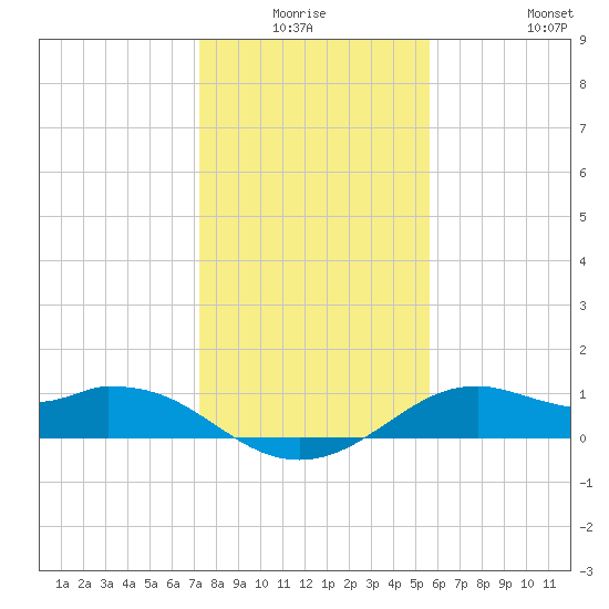 DOW Barge Canal tide chart for Thursday, January 6, 2022