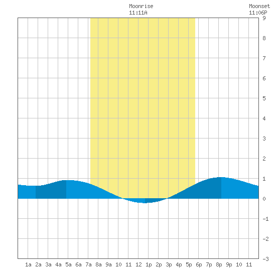 DOW Barge Canal tide chart for Friday, January 7, 2022