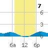 DOW Barge Canal tide chart for Friday, January 7, 2022