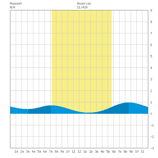 DOW Barge Canal tide chart for Saturday, January 8, 2022