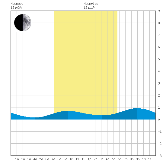 DOW Barge Canal tide chart for Sunday, January 9, 2022