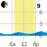 DOW Barge Canal tide chart for Sunday, January 9, 2022
