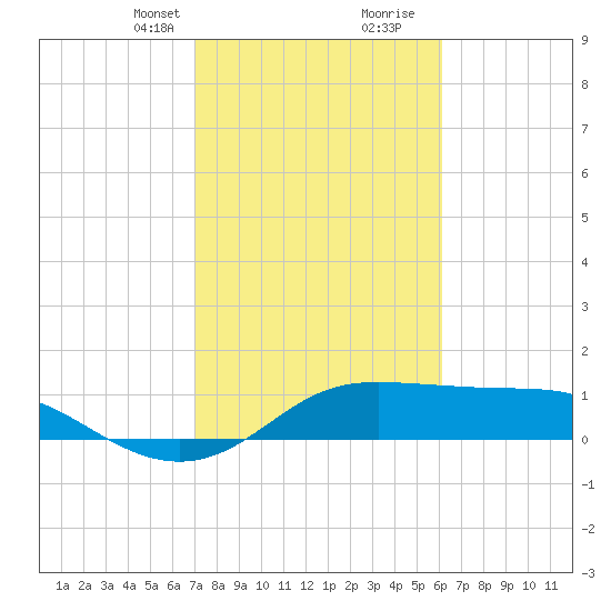 DOW Barge Canal tide chart for Saturday, February 12, 2022