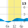 DOW Barge Canal tide chart for Sunday, February 13, 2022