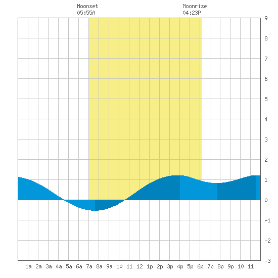 DOW Barge Canal tide chart for Monday, February 14, 2022