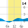 DOW Barge Canal tide chart for Monday, February 14, 2022