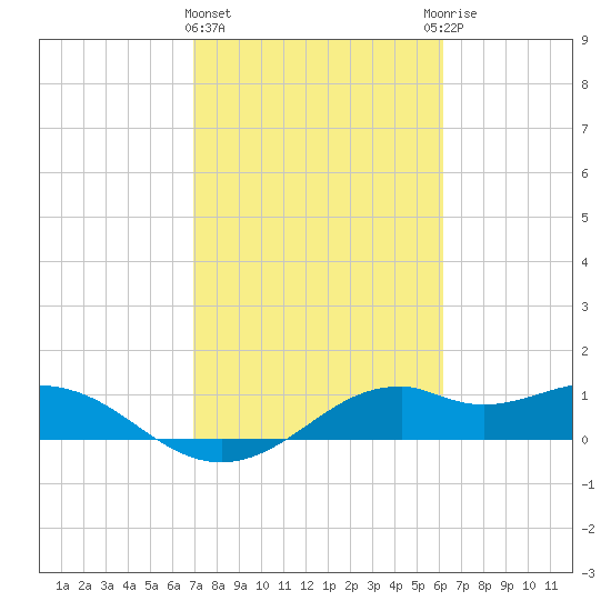 DOW Barge Canal tide chart for Tuesday, February 15, 2022