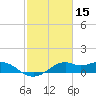 DOW Barge Canal tide chart for Tuesday, February 15, 2022