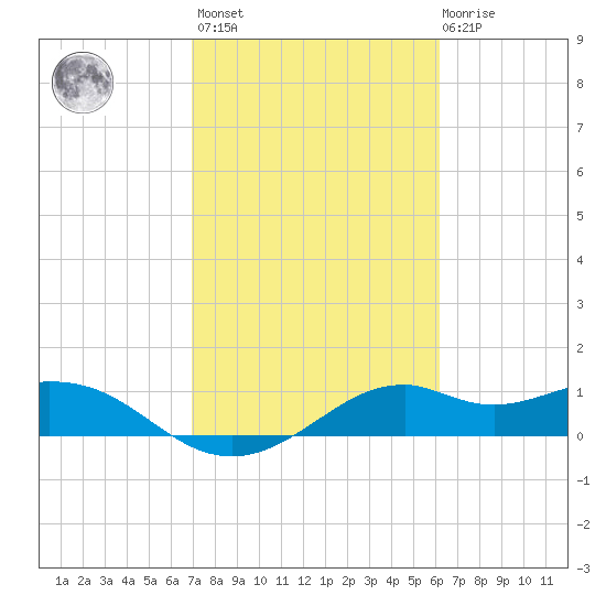 DOW Barge Canal tide chart for Wednesday, February 16, 2022