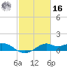 DOW Barge Canal tide chart for Wednesday, February 16, 2022