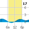 DOW Barge Canal tide chart for Thursday, February 17, 2022