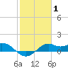 DOW Barge Canal tide chart for Tuesday, February 1, 2022