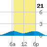 DOW Barge Canal tide chart for Monday, February 21, 2022