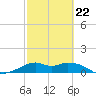 DOW Barge Canal tide chart for Tuesday, February 22, 2022