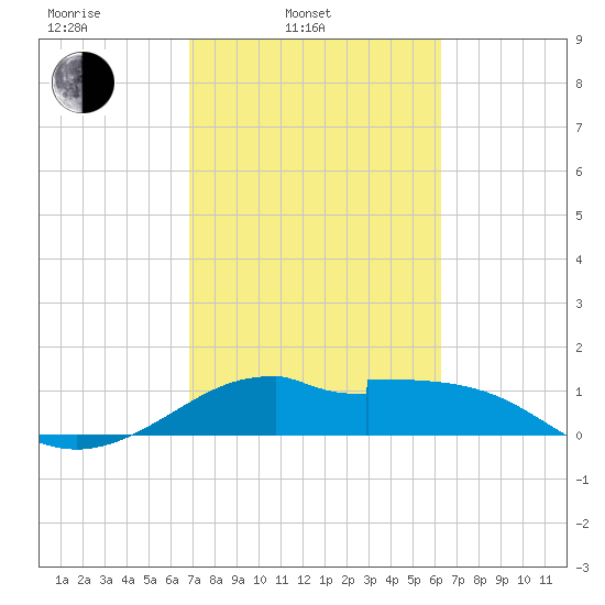 DOW Barge Canal tide chart for Wednesday, February 23, 2022