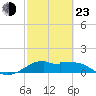 DOW Barge Canal tide chart for Wednesday, February 23, 2022