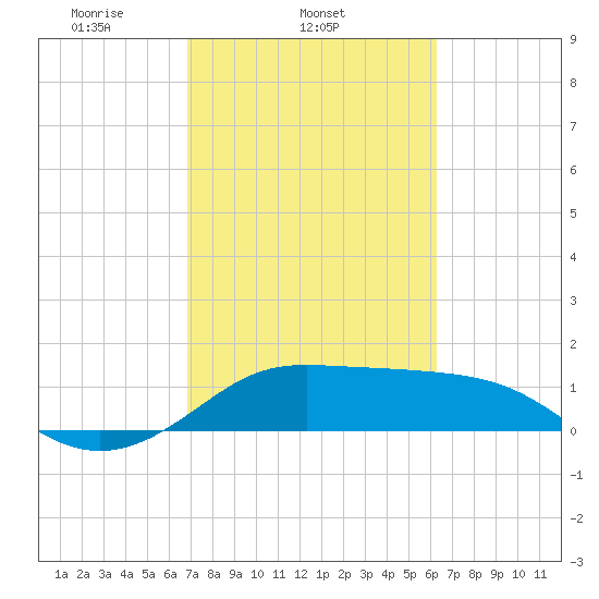 DOW Barge Canal tide chart for Thursday, February 24, 2022