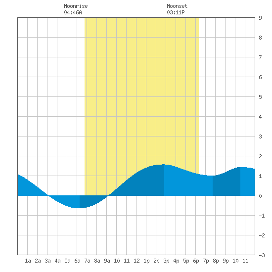 DOW Barge Canal tide chart for Sunday, February 27, 2022