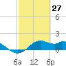 DOW Barge Canal tide chart for Sunday, February 27, 2022