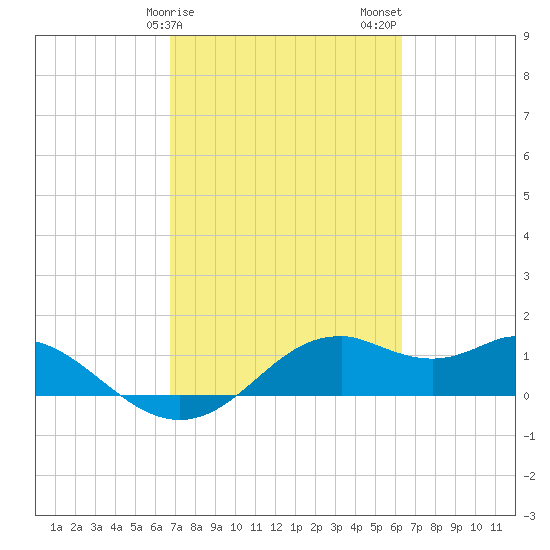 DOW Barge Canal tide chart for Monday, February 28, 2022