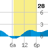 DOW Barge Canal tide chart for Monday, February 28, 2022