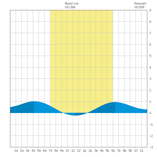 DOW Barge Canal tide chart for Friday, February 4, 2022