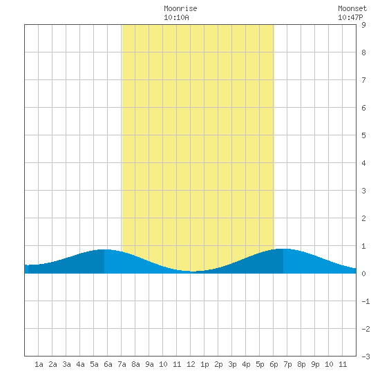 DOW Barge Canal tide chart for Saturday, February 5, 2022