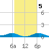 DOW Barge Canal tide chart for Saturday, February 5, 2022