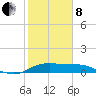 DOW Barge Canal tide chart for Tuesday, February 8, 2022