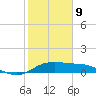 DOW Barge Canal tide chart for Wednesday, February 9, 2022