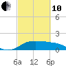 DOW Barge Canal tide chart for Thursday, March 10, 2022