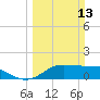 DOW Barge Canal tide chart for Sunday, March 13, 2022