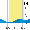 DOW Barge Canal tide chart for Monday, March 14, 2022