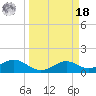 DOW Barge Canal tide chart for Friday, March 18, 2022