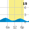 DOW Barge Canal tide chart for Saturday, March 19, 2022
