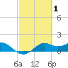 DOW Barge Canal tide chart for Tuesday, March 1, 2022