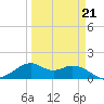 DOW Barge Canal tide chart for Monday, March 21, 2022